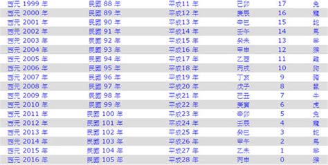 81年屬|民國81年是西元幾年？民國81年是什麼生肖？民國81年幾歲？